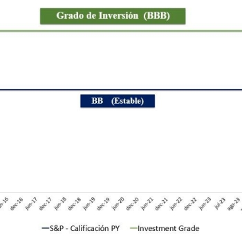 Mayor confianza de inversores en la economía del Paraguay con nueva calificación de S&P 